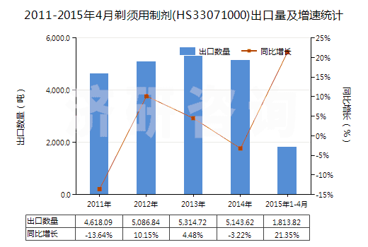 2011-2015年4月剃須用制劑(HS33071000)出口量及增速統(tǒng)計(jì)